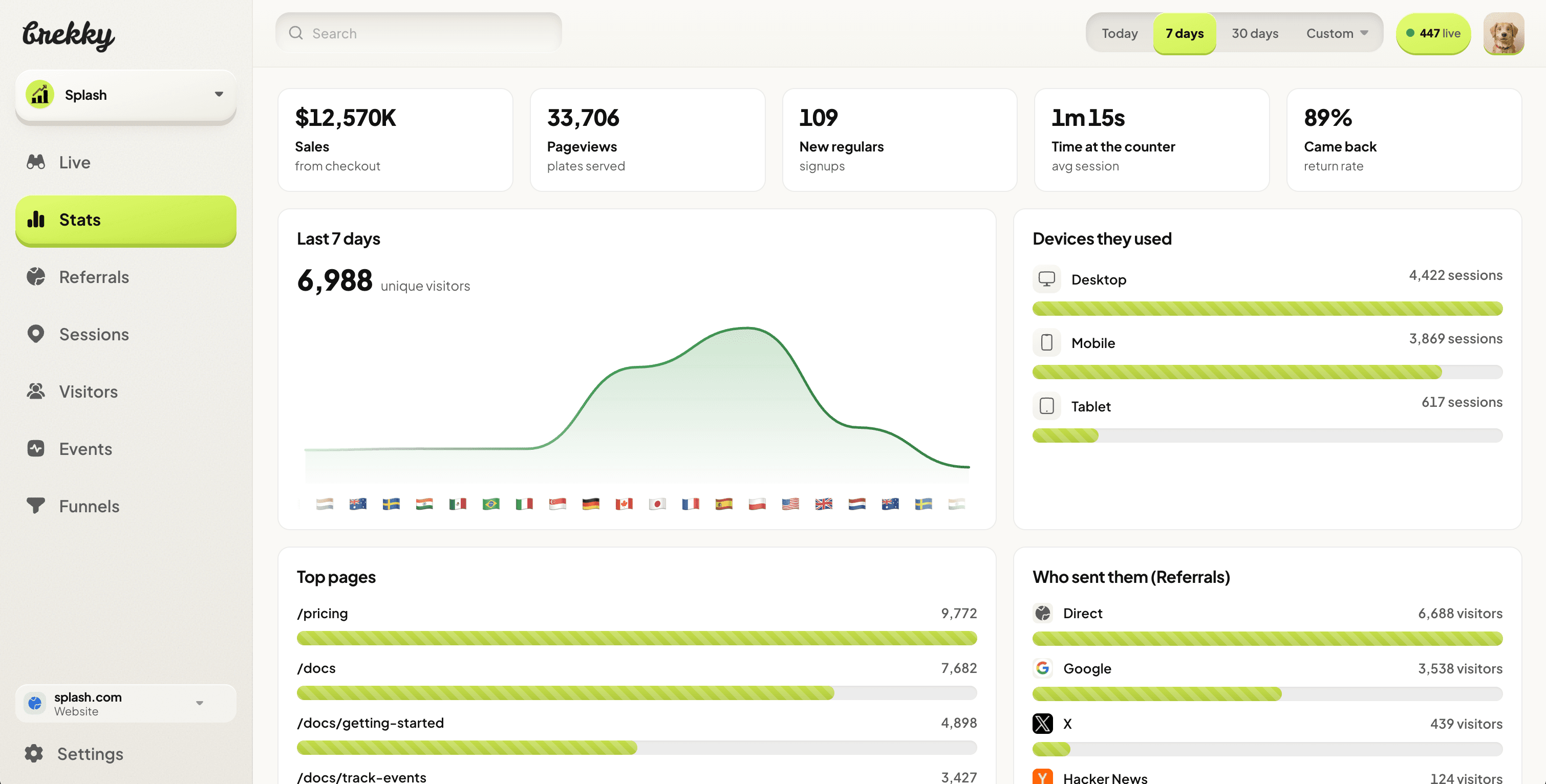 Brekky live visitors dashboard